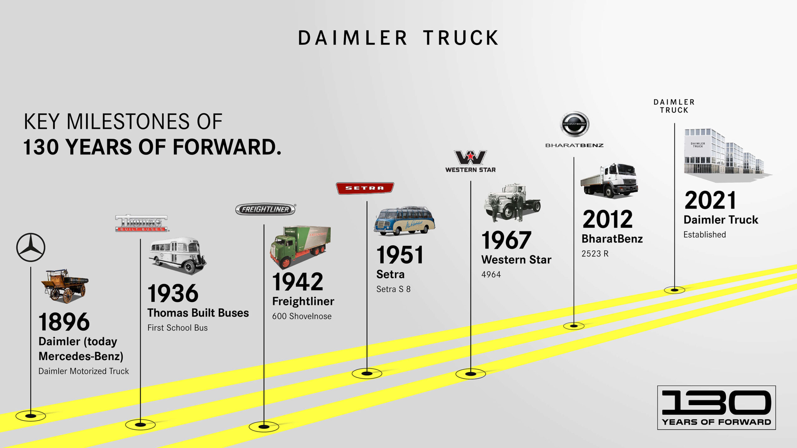 Daimler Truck time line
